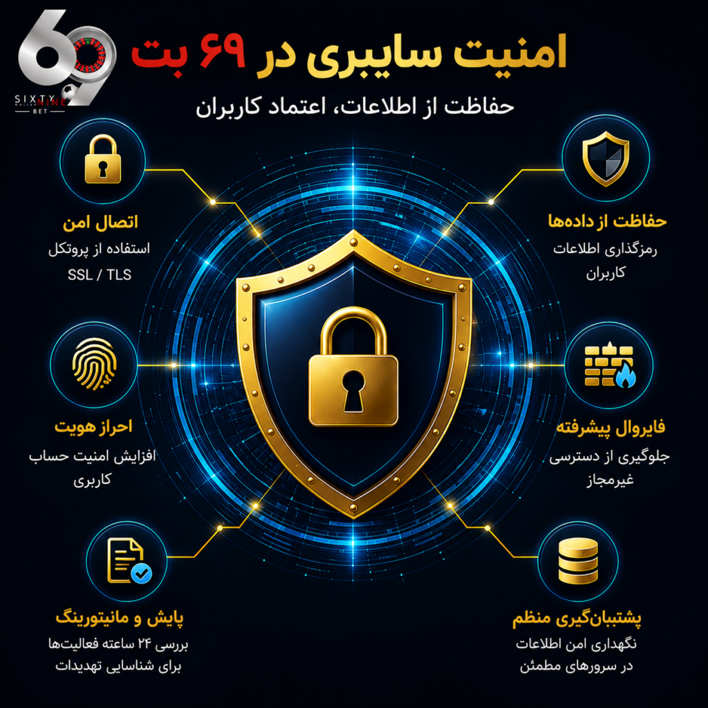 اینفوگرافیک امنیت سایبری در ۶۹ بت با نمایش محافظت از اطلاعات کاربران، احراز هویت، رمزنگاری SSL/TLS، فایروال، مانیتورینگ و پشتیبانگیری منظم.